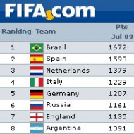 Brasil Volta ao Topo do Ranking da FIFA