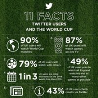 11 Fatos Sobre o Twitter na Copa do Mundo